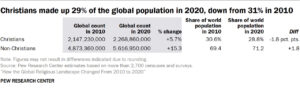 Islam Emerges as the World’s Fastest Growing Religion, New Pew Report Reveals Islam Emerges as the World’s Fastest Growing Religion, New Pew Report Reveals-
