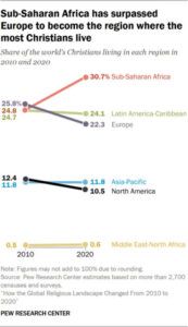 Islam Emerges as the World’s Fastest Growing Religion, New Pew Report Reveals Islam Emerges as the World’s Fastest Growing Religion, New Pew Report Reveals