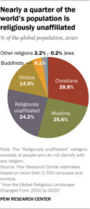 Islam Emerges as the World’s Fastest Growing Religion, New Pew Report Reveals Islam Emerges as the World’s Fastest Growing Religion, New Pew Report Reveals