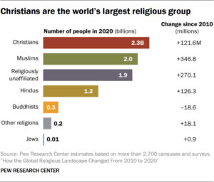 Islam Emerges as the World’s Fastest Growing Religion, New Pew Report Reveals Islam Emerges as the World’s Fastest Growing Religion, New Pew Report Reveals